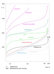 Siedeverläufe qualitativ